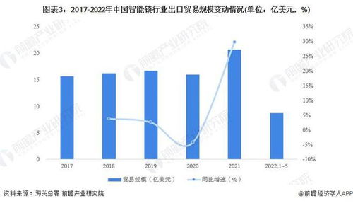 2022年中國智能鎖行業(yè)進出口貿(mào)易市場分析 貿(mào)易順差近20億美元