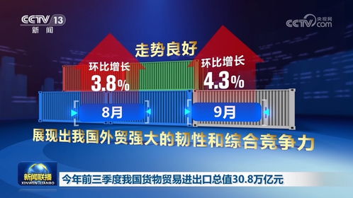 今年前三季度我國貨物貿(mào)易進(jìn)出口總值30.8萬億元