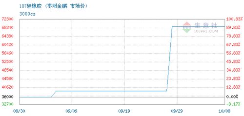 107硅橡膠交易報價,武漢捷鴻國際貿易有限責任公司107硅橡膠2021年10月08日最新報價
